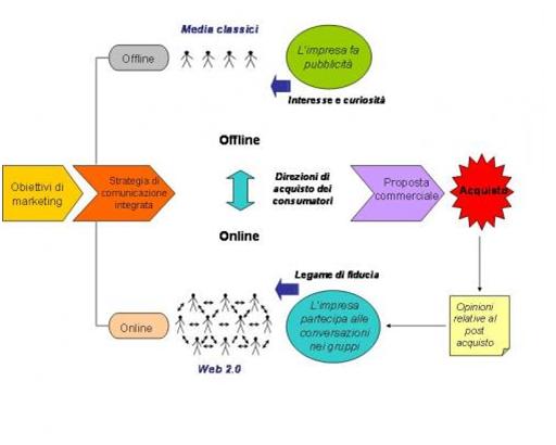 Schema di comunicazione integrata sui social media